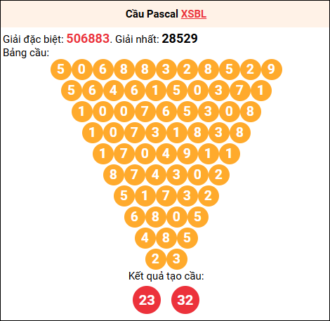 Soi cầu Pascale XSBL 7/10/2025