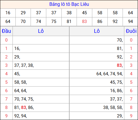 Tổng hợp loto xổ số Bạc Liêu về kỳ trước