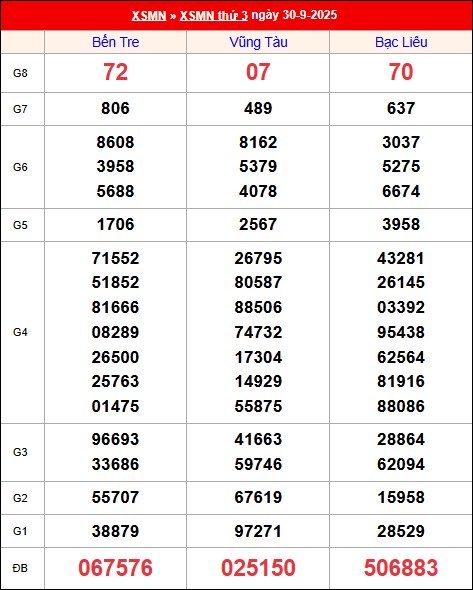 Kết quả XS miền Nam tuần trước 30/9/2025