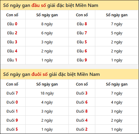 Khám phá thông tin đầu đuôi số XSMN lâu chưa về tính đến 7/10/2025