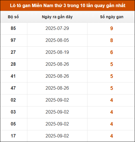 Theo dõi loto gan XSMN 7/10/2025