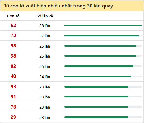 Tần suất lô XSMN về nhất trong 30 lần quay