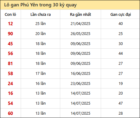 Thống kê lô gan XSPY trong 30 kỳ quay thưởng gần đây