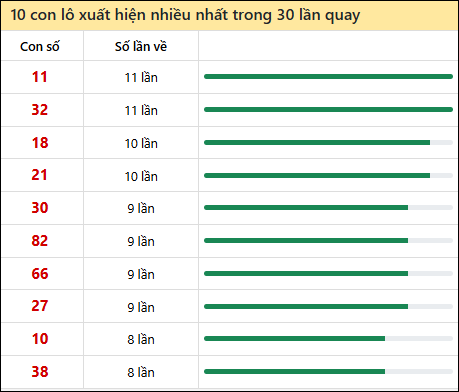 Thống kê lô tô về nhiều nhất xổ số Phú Yên trong 30 lần quay thưởng