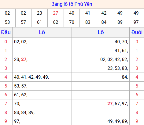 Tổng hợp loto xổ số Phú Yên về kỳ trước