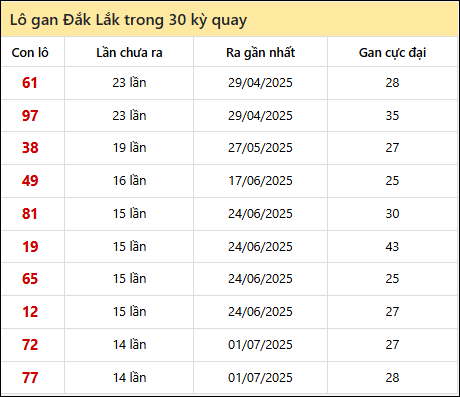 Thống kê lô gan XSDLK trong 30 kỳ quay thưởng gần đây