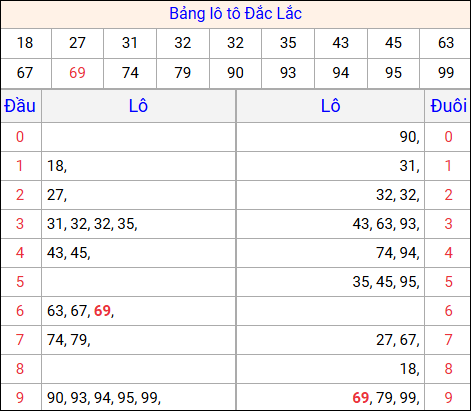 Tổng hợp loto xổ số Đắc Lắc về kỳ trước