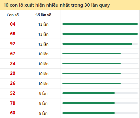 Thống kê lô tô về nhiều nhất xổ số Bến Tre trong 30 lần quay thưởng