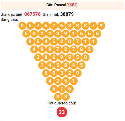 Soi cầu Pascale XSBT 7/10/2025
