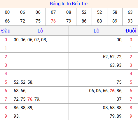 Tổng hợp loto xổ số Bến Tre về kỳ trước