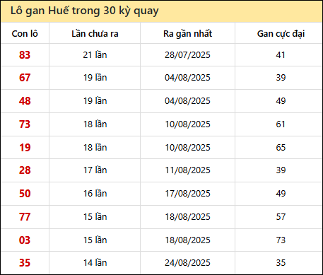 Thống kê lô gan XSTTH trong 30 kỳ quay thưởng gần đây