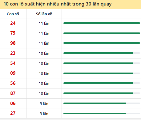 Thống kê lô tô về nhiều nhất xổ số Thừa Thiên Huế trong 30 lần quay thưởng