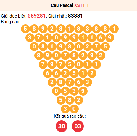 Soi cầu Pascale XSTTH 6/10/2025