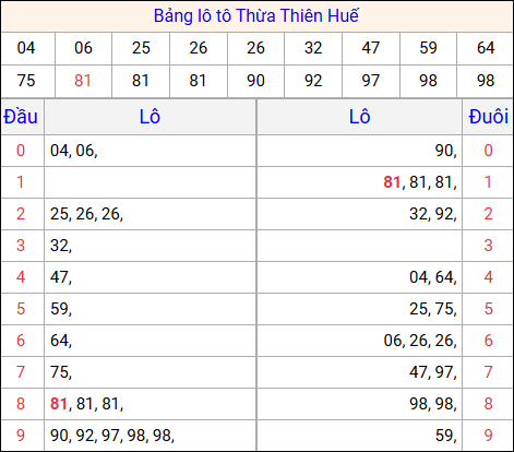 Tổng hợp loto xổ số Thừa Thiên Huế về kỳ trước