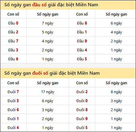 Khám phá thông tin đầu đuôi số XSMN lâu chưa về tính đến 6/10/2025