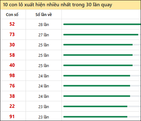 Tần suất lô XSMN về nhất trong 30 lần quay
