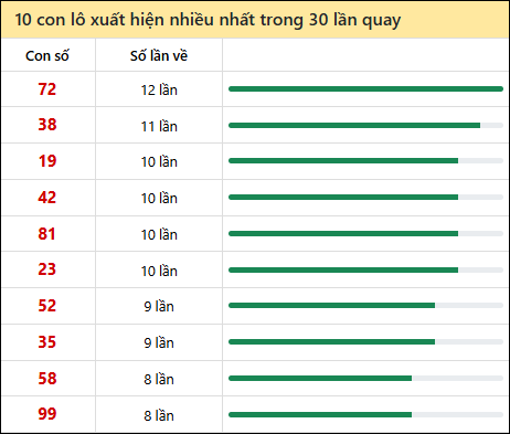 Thống kê lô tô về nhiều nhất xổ số Hồ Chí Minh trong 30 lần quay thưởng