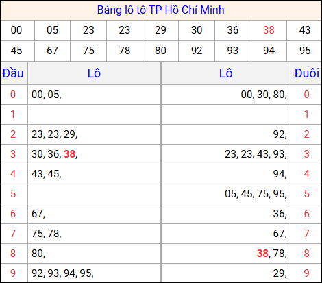 Tổng hợp loto xổ số Hồ Chí Minh về kỳ trước