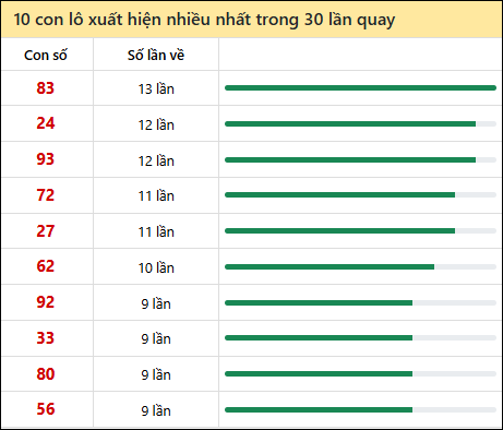 Thống kê lô tô về nhiều nhất xổ số Cà Mau trong 30 lần quay thưởng