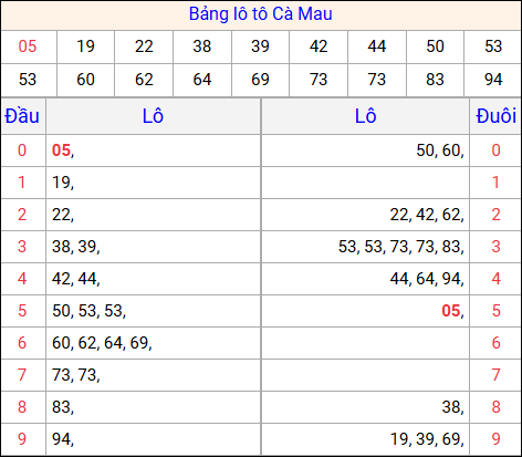 Tổng hợp loto xổ số Cà Mau về kỳ trước