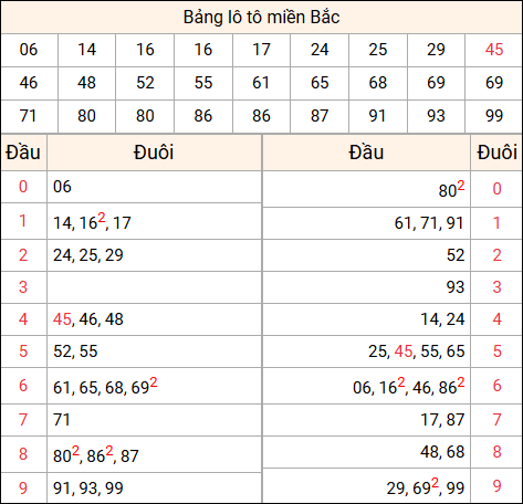 Tổng hợp loto xổ số miền Bắc đã về ngày hôm qua
