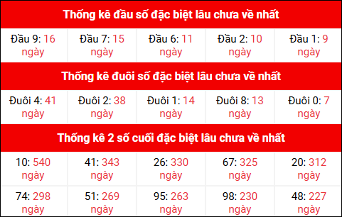 Theo dõi đầu đuôi, 2 số cuối đặc biệt XSMB lâu chưa về 6/10/2025