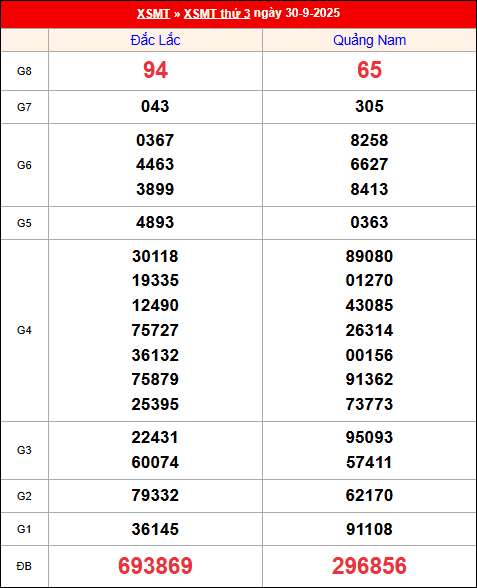 Kết quả XS miền Trung tuần trước 30/9/2025 Kết quả XS miền Trung tuần trước 30/9/2025