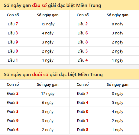 Khám phá thông tin đầu đuôi số XSMT lâu chưa về đến 7/10/2025 Khám phá thông tin đầu đuôi số XSMT lâu chưa về đến 7/10/2025
