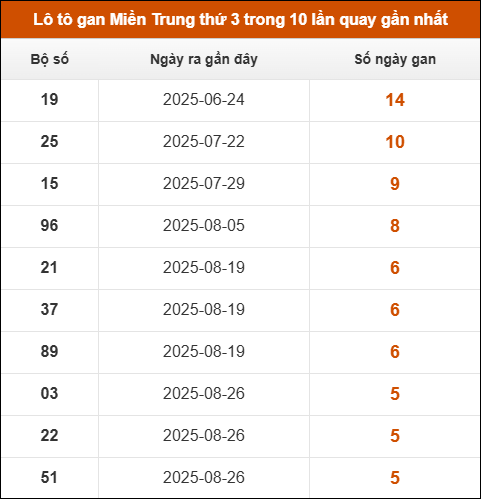 Theo dõi loto gan xsmt 7/10/2025 Theo dõi loto gan xsmt 7/10/2025