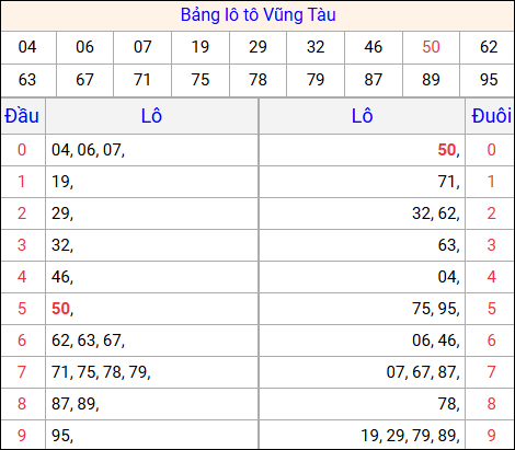 Tổng hợp loto xổ số Vũng Tàu về kỳ trước
