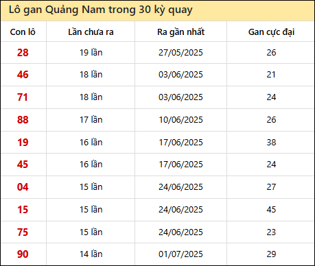 Thống kê lô gan XSQNM trong 30 kỳ quay thưởng gần đây