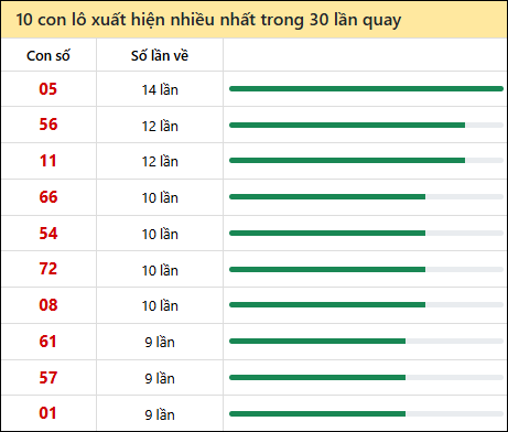 Thống kê lô tô về nhiều nhất xổ số Quảng Nam trong 30 lần quay thưởng
