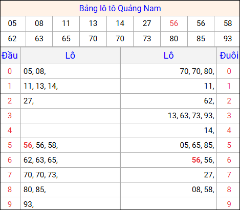 Tổng hợp loto xổ số Quảng Nam về kỳ trước