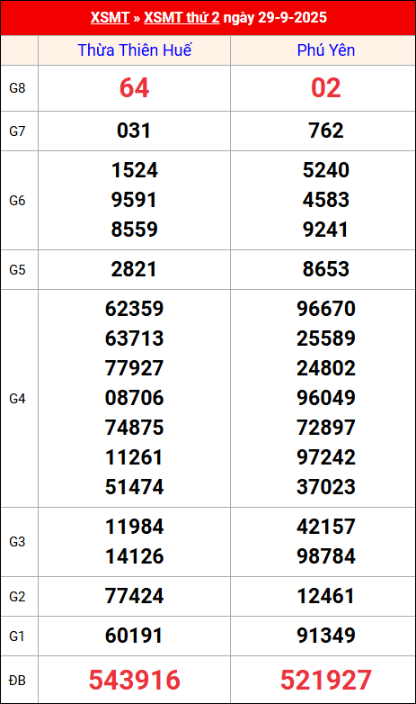 Kết quả XS miền Trung tuần trước 29/9/2025