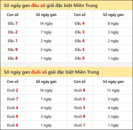 Khám phá thông tin đầu đuôi số XSMT lâu chưa về đến 6/10/2025