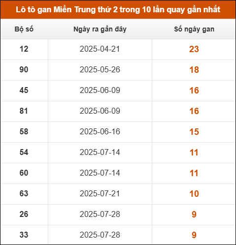 Theo dõi loto gan xsmt 6/10/2025