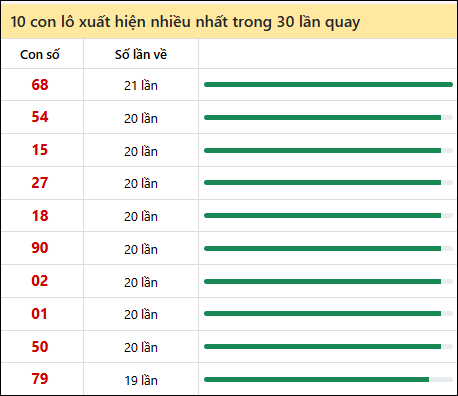 Tần suất lô XSMT về nhất trong 30 lần quay