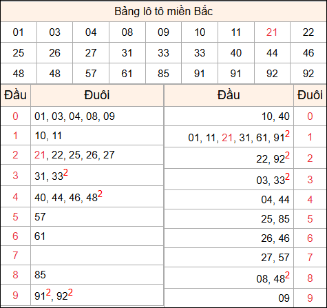 Tổng hợp loto xổ số miền Bắc đã về ngày hôm qua