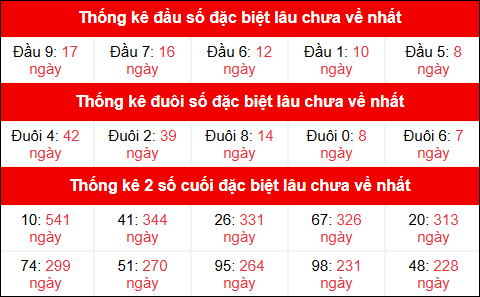 Theo dõi đầu đuôi, 2 số cuối đặc biệt XSMB lâu chưa về 7/10/2025