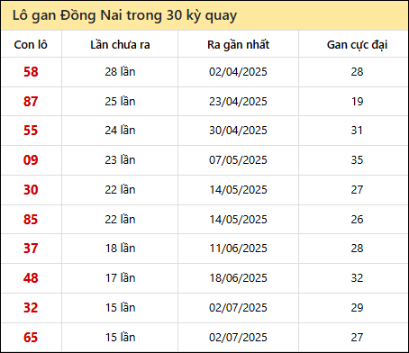 Thống kê lô gan XSDN trong 30 kỳ quay thưởng gần đây