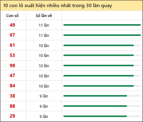 Thống kê lô tô về nhiều nhất xổ số Đồng Nai trong 30 lần quay thưởng