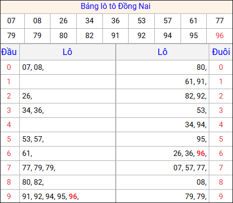 Tổng hợp loto xổ số Đồng Nai về kỳ trước