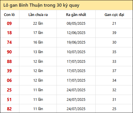 Thống kê lô gan XSBTH trong 30 kỳ quay thưởng gần đây