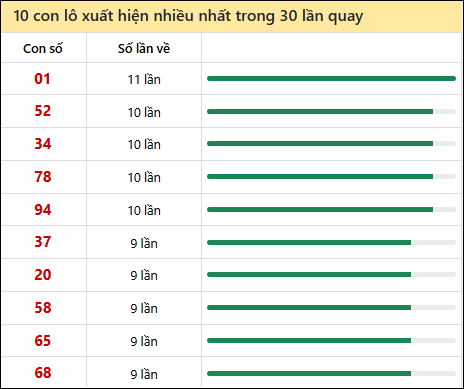 Thống kê lô tô về nhiều nhất xổ số Bình Thuận trong 30 lần quay thưởng