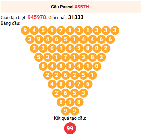 Soi cầu Pascale XSBTH 9/10/2025