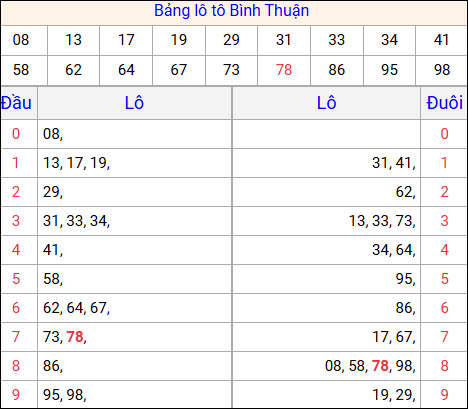 Tổng hợp loto xổ số Bình Thuận về kỳ trước