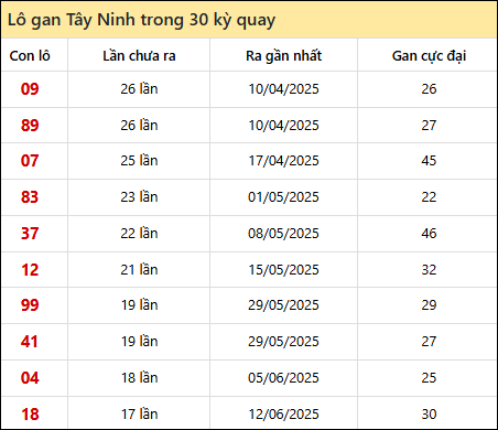 Thống kê lô gan XSTN trong 30 kỳ quay thưởng gần đây