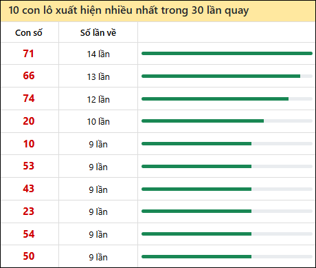 Thống kê lô tô về nhiều nhất xổ số Tây Ninh trong 30 lần quay thưởng