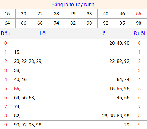 Tổng hợp loto xổ số Tây Ninh về kỳ trước