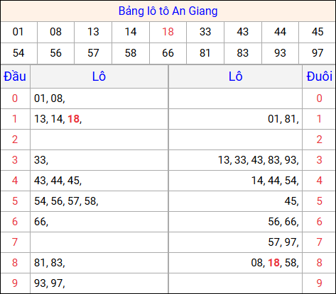 Tổng hợp loto xổ số An Giang về kỳ trước